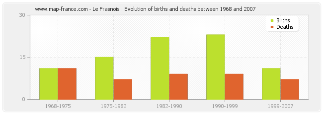 Le Frasnois : Evolution of births and deaths between 1968 and 2007